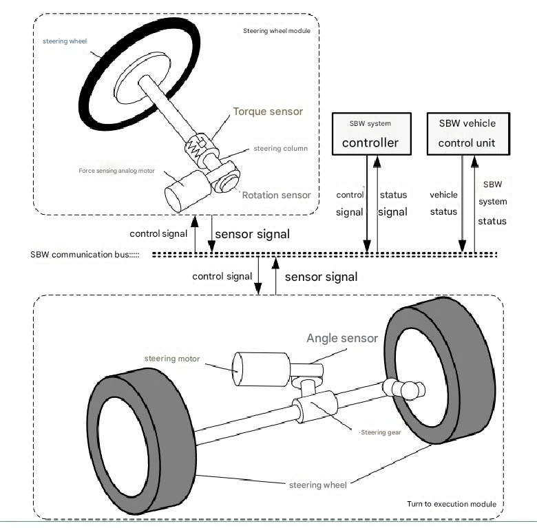 Feature of Steer By Wire Steering System Feature of Steer By Wire Steering System